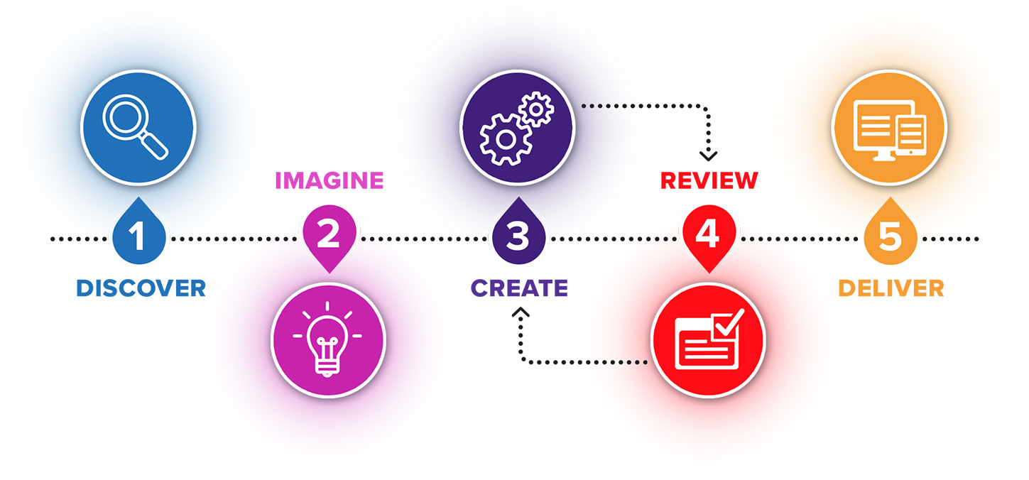 Process diagram, with steps labeled: Discover, Imagine, Create, Review, Deliver. Arrows indicate that the Create and Review steps feed back on one another.