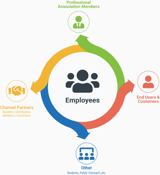 Infographic showing the circular relationship between employees, professional association members, end users & customers, channel partners, and other